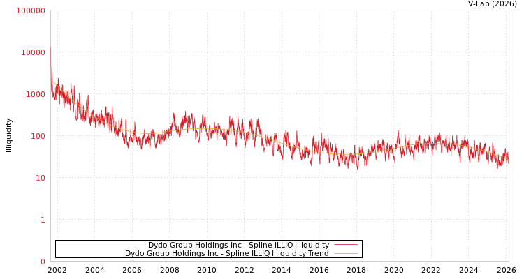 graph of Dydo Group Holdings Inc ILLIQ-SMEM