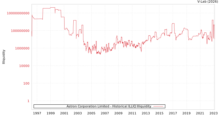 graph of Astron Corporation Limited ILLIQ-HIST