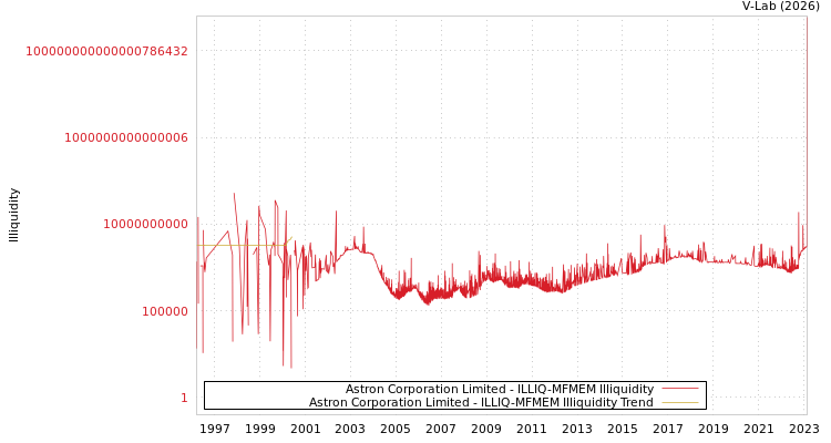 graph of Astron Corporation Limited ILLIQ-MFMEM