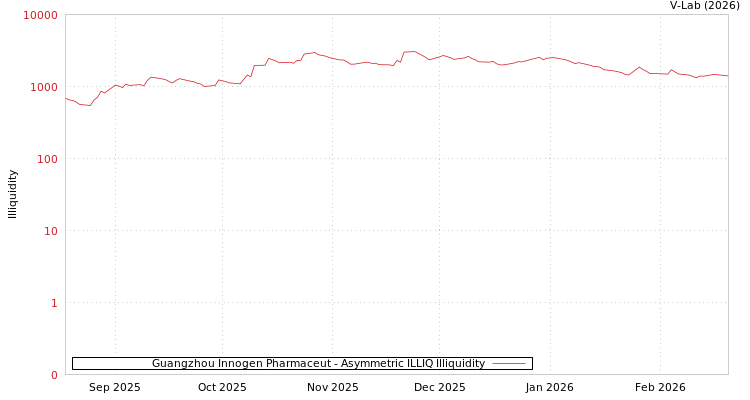 graph of Guangzhou Innogen Pharmaceut ILLIQ-AMEM