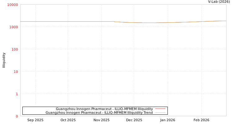 graph of Guangzhou Innogen Pharmaceut ILLIQ-MFMEM