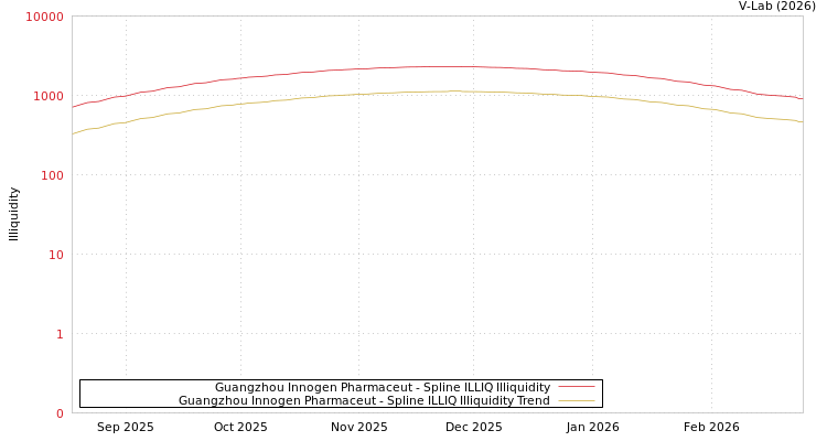 graph of Guangzhou Innogen Pharmaceut ILLIQ-SMEM