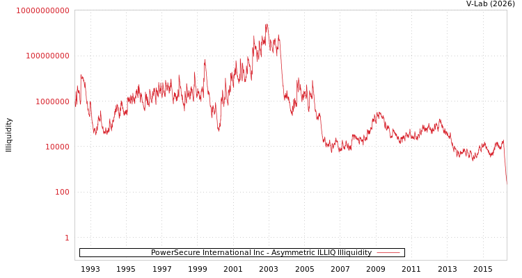 graph of PowerSecure International Inc ILLIQ-AMEM