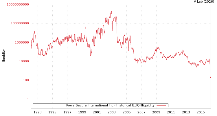 graph of PowerSecure International Inc ILLIQ-HIST