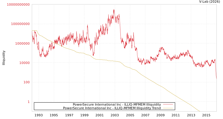 graph of PowerSecure International Inc ILLIQ-MFMEM