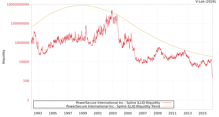graph of PowerSecure International Inc ILLIQ-SMEM