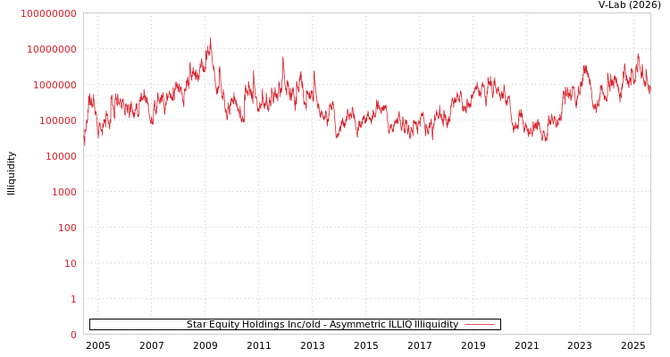 graph of Star Equity Holdings Inc/old ILLIQ-AMEM