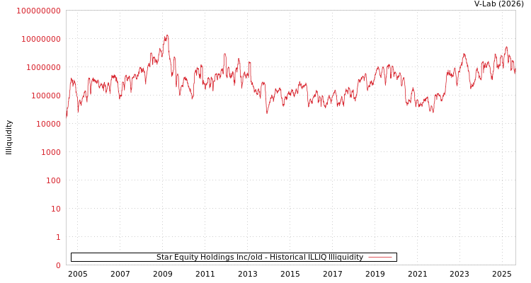 graph of Star Equity Holdings Inc/old ILLIQ-HIST