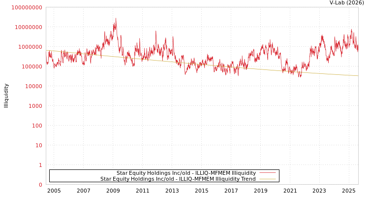 graph of Star Equity Holdings Inc/old ILLIQ-MFMEM
