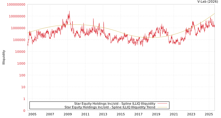 graph of Star Equity Holdings Inc/old ILLIQ-SMEM