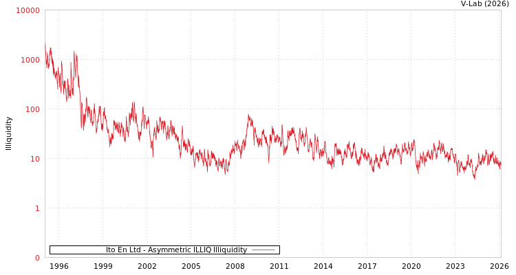 graph of Ito En Ltd ILLIQ-AMEM