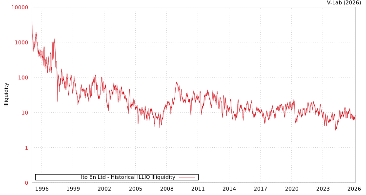 graph of Ito En Ltd ILLIQ-HIST