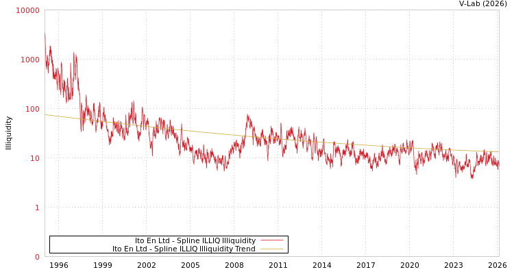graph of Ito En Ltd ILLIQ-SMEM