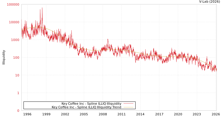 graph of Key Coffee Inc ILLIQ-SMEM