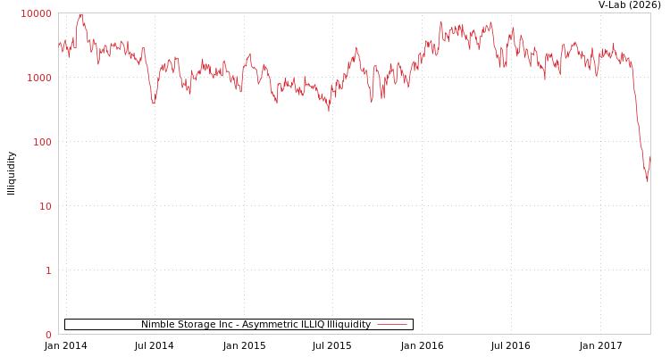 graph of Nimble Storage Inc ILLIQ-AMEM