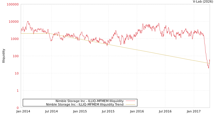 graph of Nimble Storage Inc ILLIQ-MFMEM