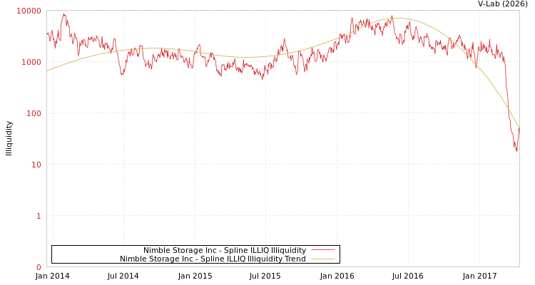 graph of Nimble Storage Inc ILLIQ-SMEM