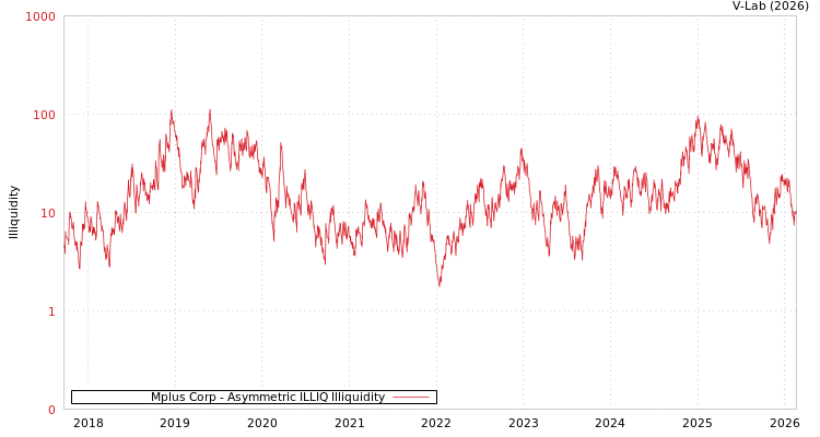 graph of Mplus Corp ILLIQ-AMEM