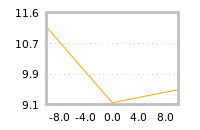 Impact of return on liquidity tomorrow