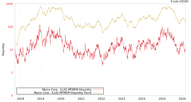 graph of Mplus Corp ILLIQ-MFMEM