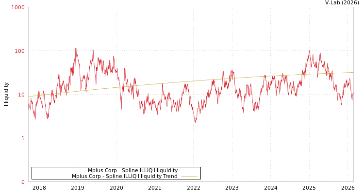 graph of Mplus Corp ILLIQ-SMEM