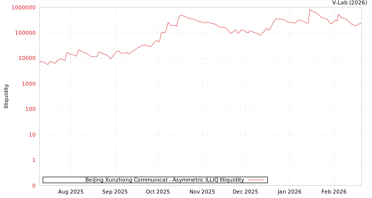 graph of Beijing Xunzhong Communicat ILLIQ-AMEM