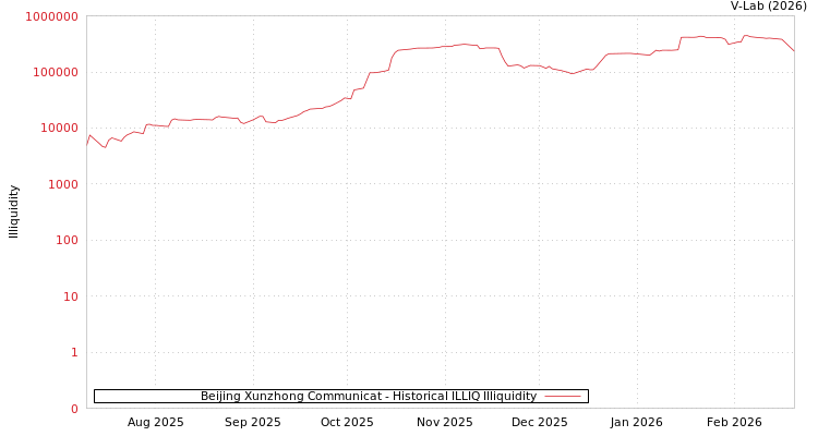 graph of Beijing Xunzhong Communicat ILLIQ-HIST