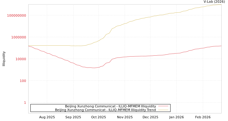 graph of Beijing Xunzhong Communicat ILLIQ-MFMEM