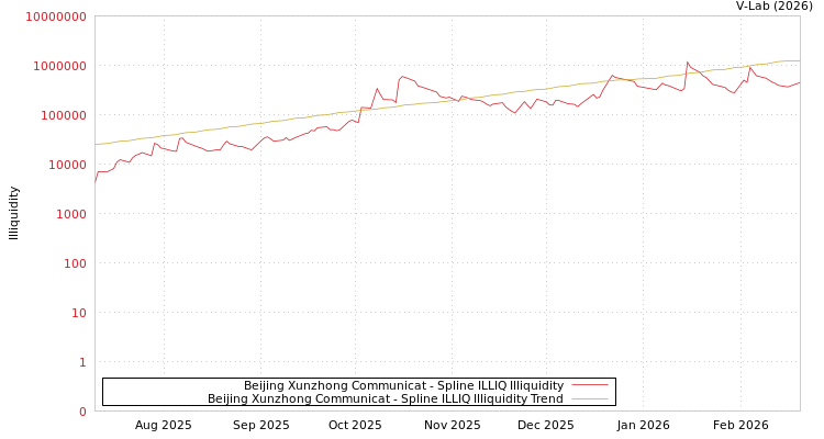 graph of Beijing Xunzhong Communicat ILLIQ-SMEM