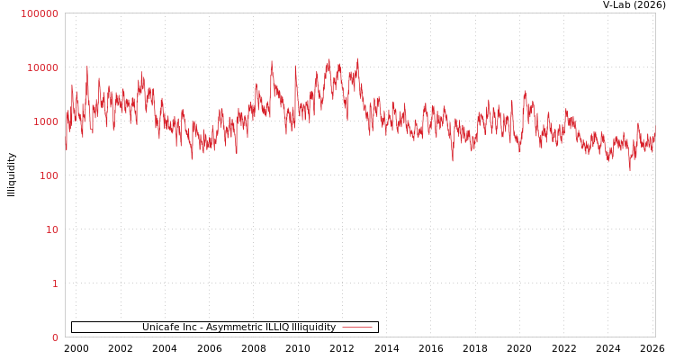 graph of Unicafe Inc ILLIQ-AMEM