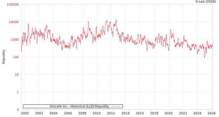 graph of Unicafe Inc ILLIQ-HIST