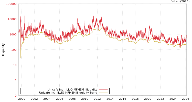 graph of Unicafe Inc ILLIQ-MFMEM