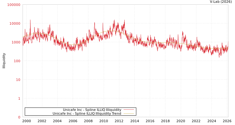 graph of Unicafe Inc ILLIQ-SMEM