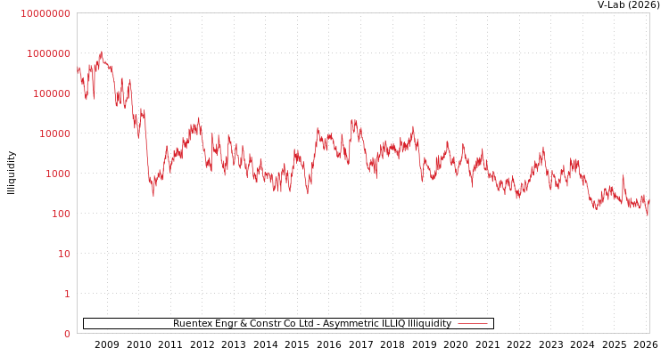 graph of Ruentex Engr & Constr Co Ltd ILLIQ-AMEM