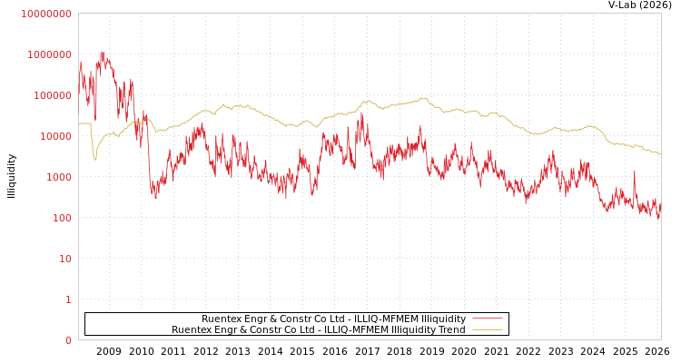 graph of Ruentex Engr & Constr Co Ltd ILLIQ-MFMEM