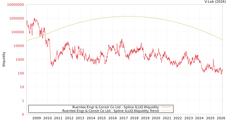graph of Ruentex Engr & Constr Co Ltd ILLIQ-SMEM