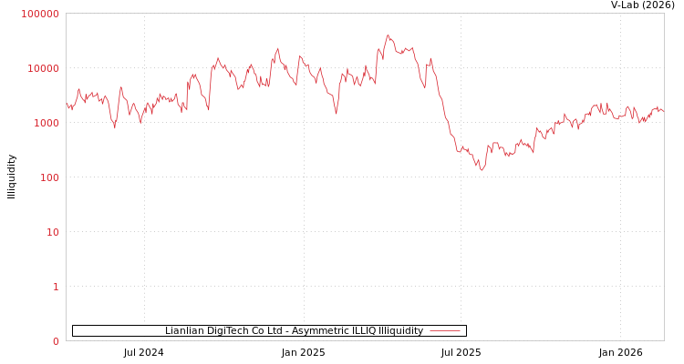 graph of Lianlian DigiTech Co Ltd ILLIQ-AMEM