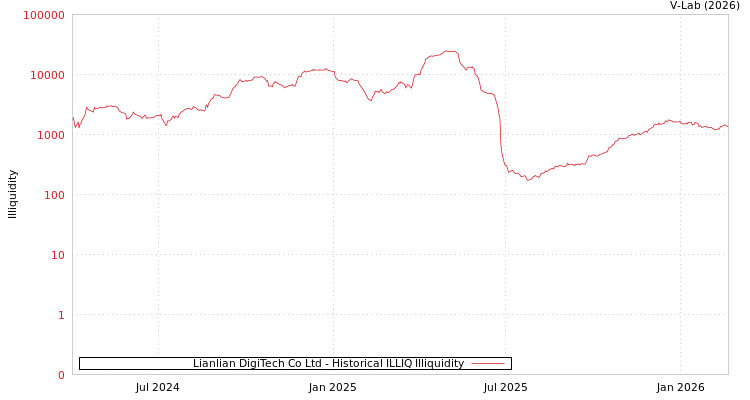 graph of Lianlian DigiTech Co Ltd ILLIQ-HIST