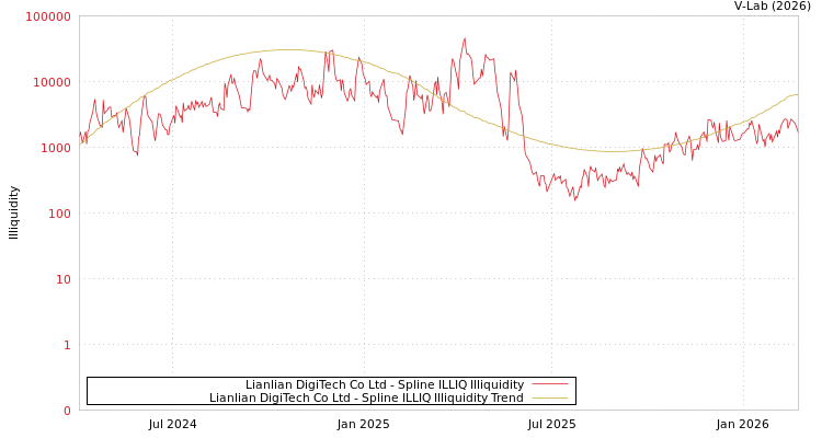 graph of Lianlian DigiTech Co Ltd ILLIQ-SMEM