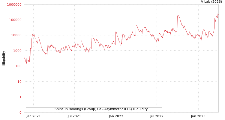 graph of Shinsun Holdings (Group) Co ILLIQ-AMEM