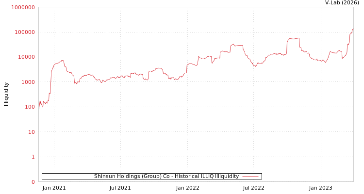 graph of Shinsun Holdings (Group) Co ILLIQ-HIST