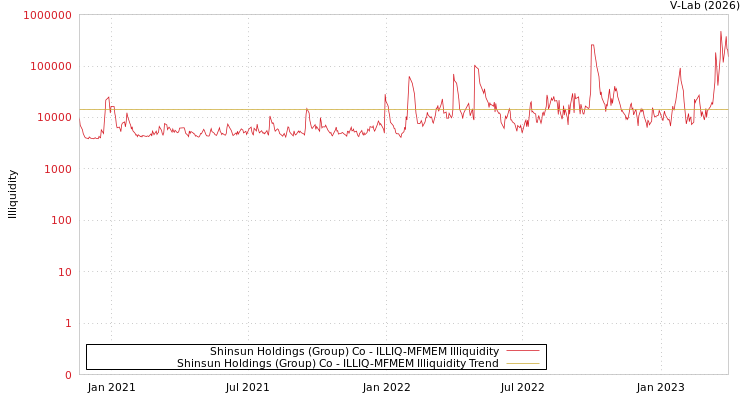 graph of Shinsun Holdings (Group) Co ILLIQ-MFMEM