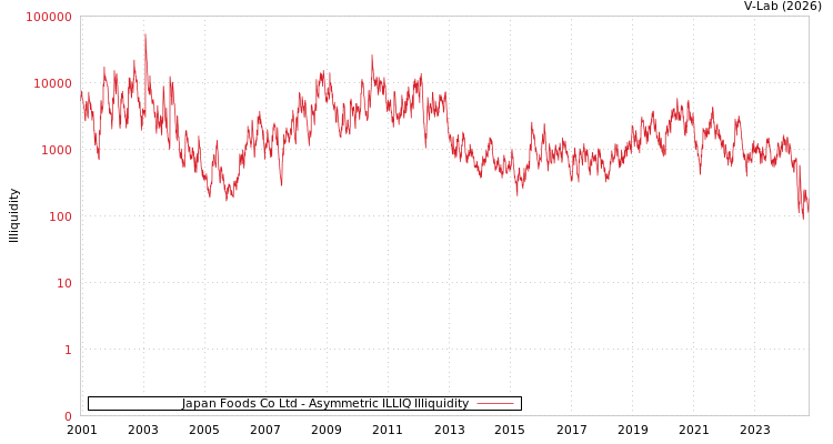 graph of Japan Foods Co Ltd ILLIQ-AMEM