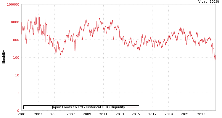 graph of Japan Foods Co Ltd ILLIQ-HIST