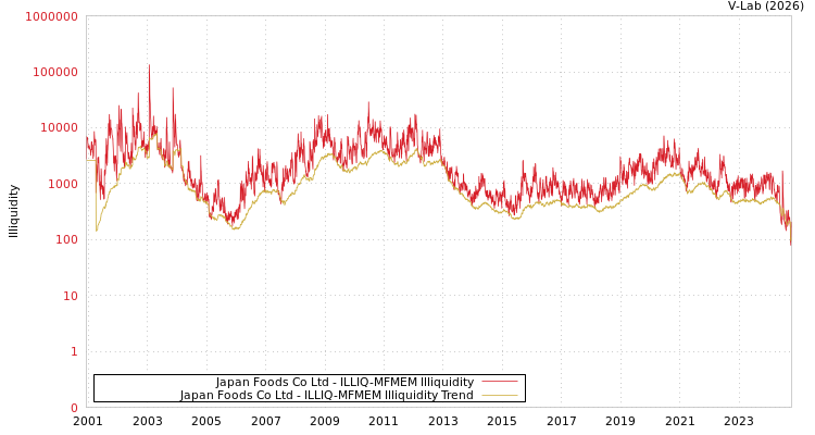 graph of Japan Foods Co Ltd ILLIQ-MFMEM