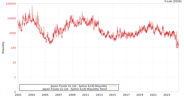 graph of Japan Foods Co Ltd ILLIQ-SMEM