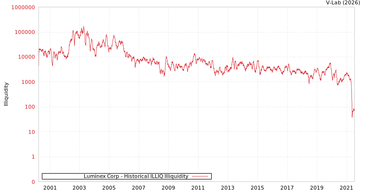graph of Luminex Corp ILLIQ-HIST