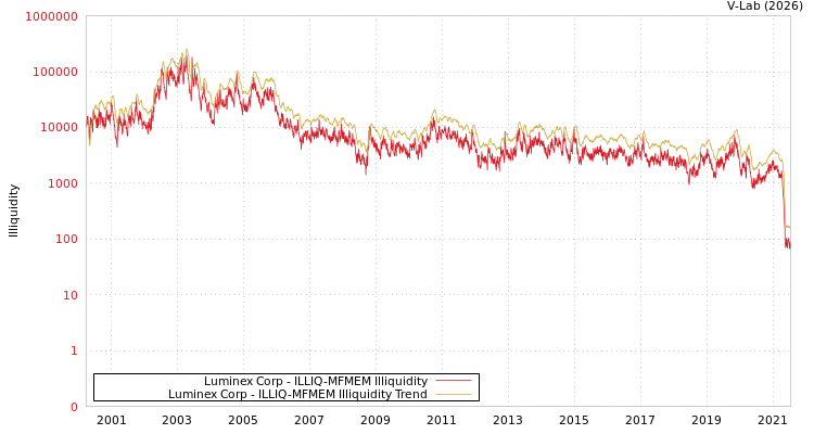 graph of Luminex Corp ILLIQ-MFMEM