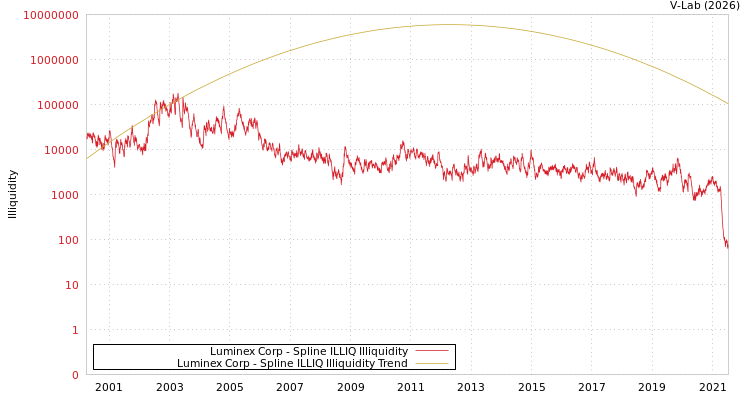 graph of Luminex Corp ILLIQ-SMEM