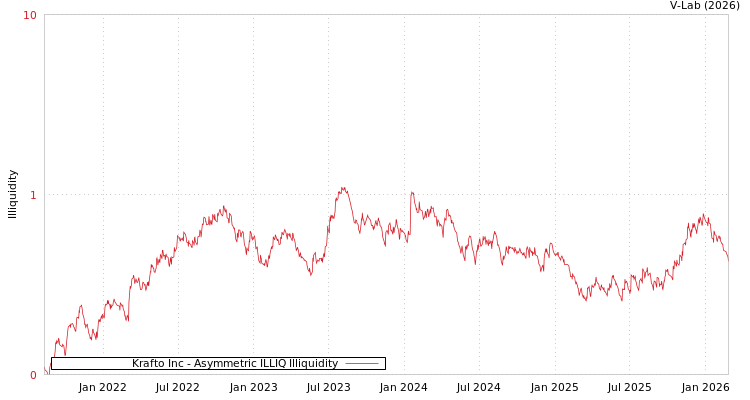 graph of Krafto Inc ILLIQ-AMEM